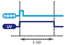 UVLED線光源外部通信控制