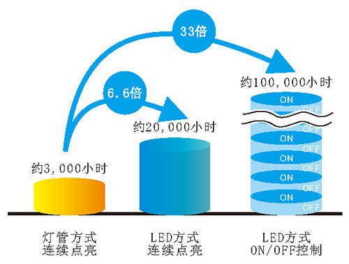 UVLED線光源超長光頭壽命，經(jīng)濟(jì)實惠的LED方式