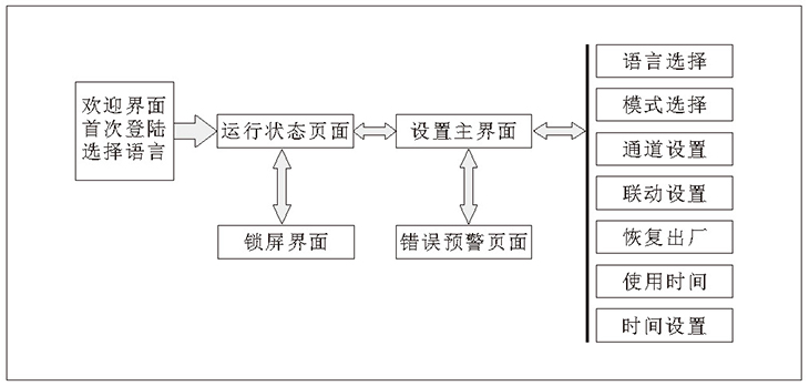 觸摸屏總流程圖